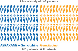 ABRAXANE + gemcitabine A clinical study of 861 patients with advanced pancreatic cancer