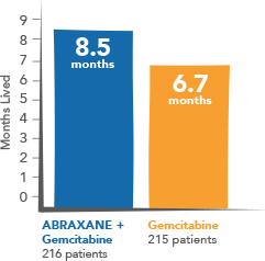 A standard way of assessing cancer treatments in a clinical study is to measure how long the patients in each group live.