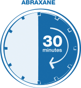 Each infusion of ABRAXANE takes 30 minutes. Tests, checkups, or waiting time may affect the length of treatment sessions Each infusion of ABRAXANE takes 30 minutes. Tests, checkups, or waiting time may affect the length of treatment sessions