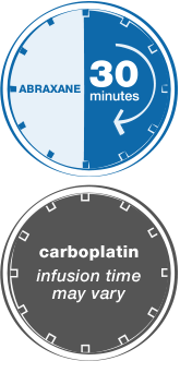 Each infusion of ABRAXANE takes 30 minutes. Carboplatin infusion times may vary