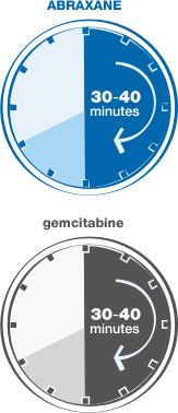 How ABRAXANE and gemcitabine are given