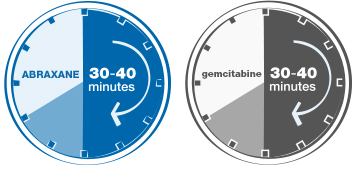 How ABRAXANE and gemcitabine are given